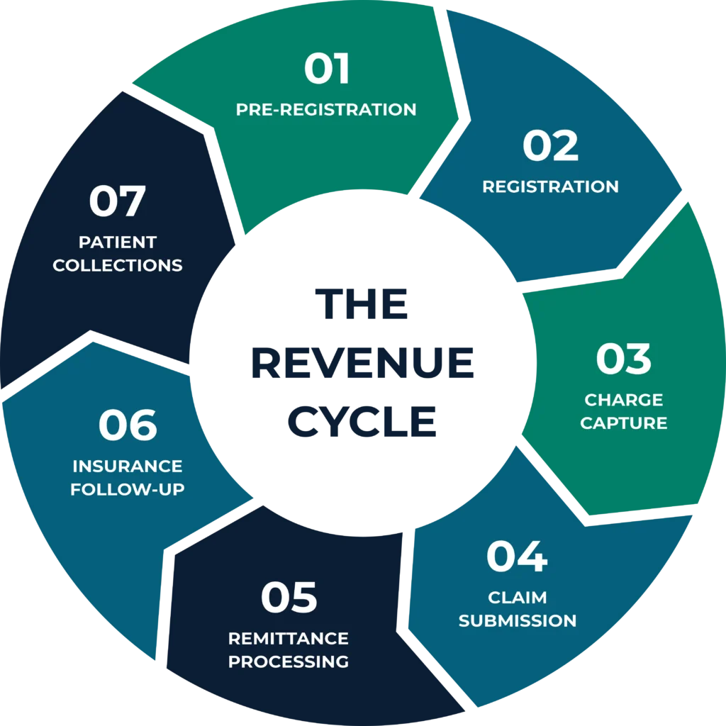 Revenue cycle management service categories at Revix MD